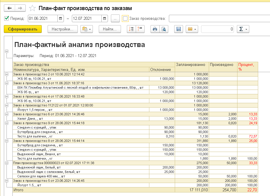 Тест учет производства. План производства в 1с. 1с управление торговлей производство. План факт производства. План- факт 1с.